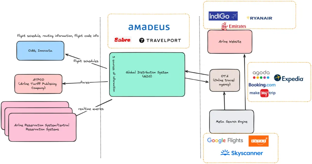 Architecture diagram showing how GDS (Sabre, Amadeus, Travelport) connects OAG/Innovata schedules, ATPCo fares, and airline reservation systems to OTAs, metasearch engines, and airline websites
