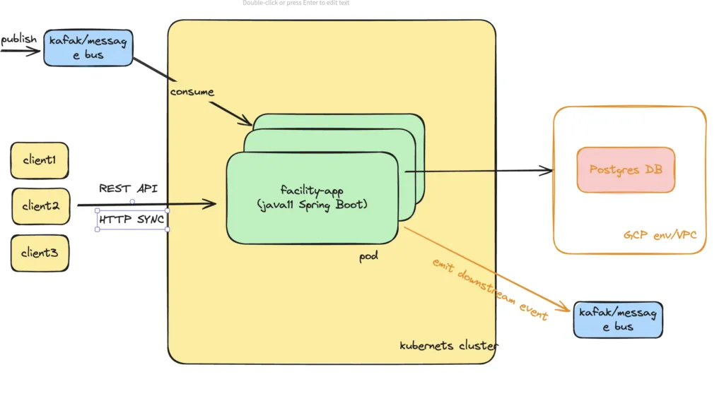 Architecture diagram showing database migration from legacy GCP project to decoupled GCP project