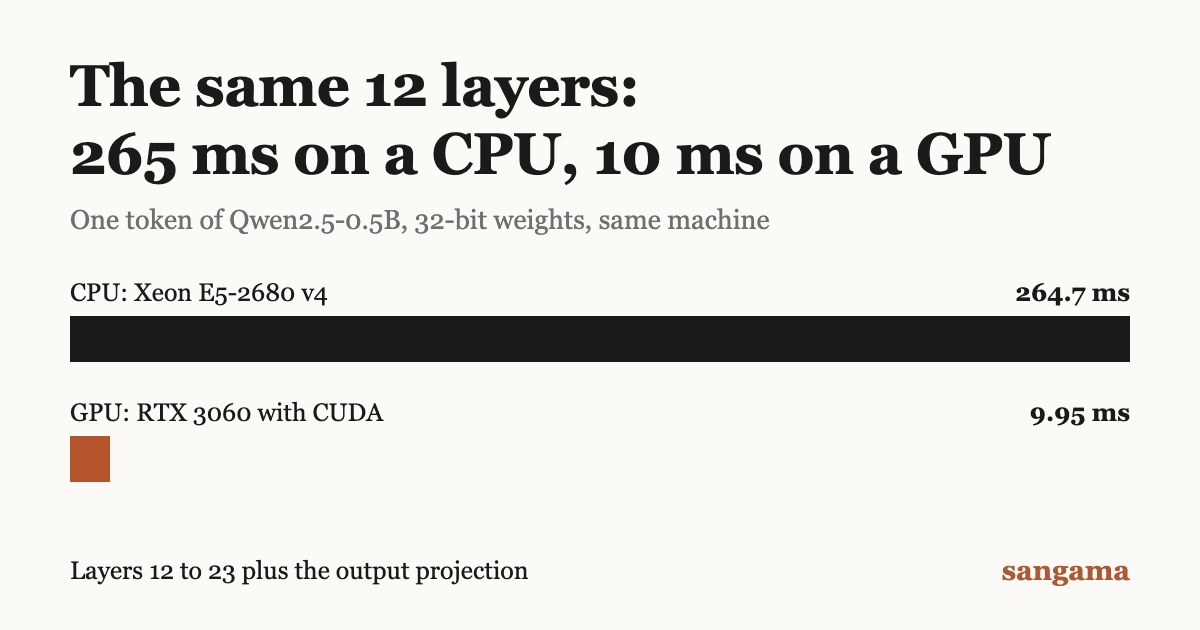 Bar chart comparing one token through the same 12 model layers: 264.7 ms on a Xeon CPU and 9.95 ms on an RTX 3060 with CUDA