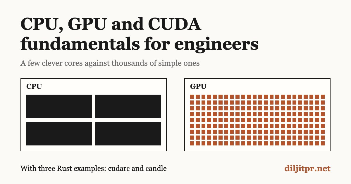 Diagram of a CPU with four large cores next to a GPU with hundreds of small cores, titled CPU, GPU and CUDA fundamentals for engineers